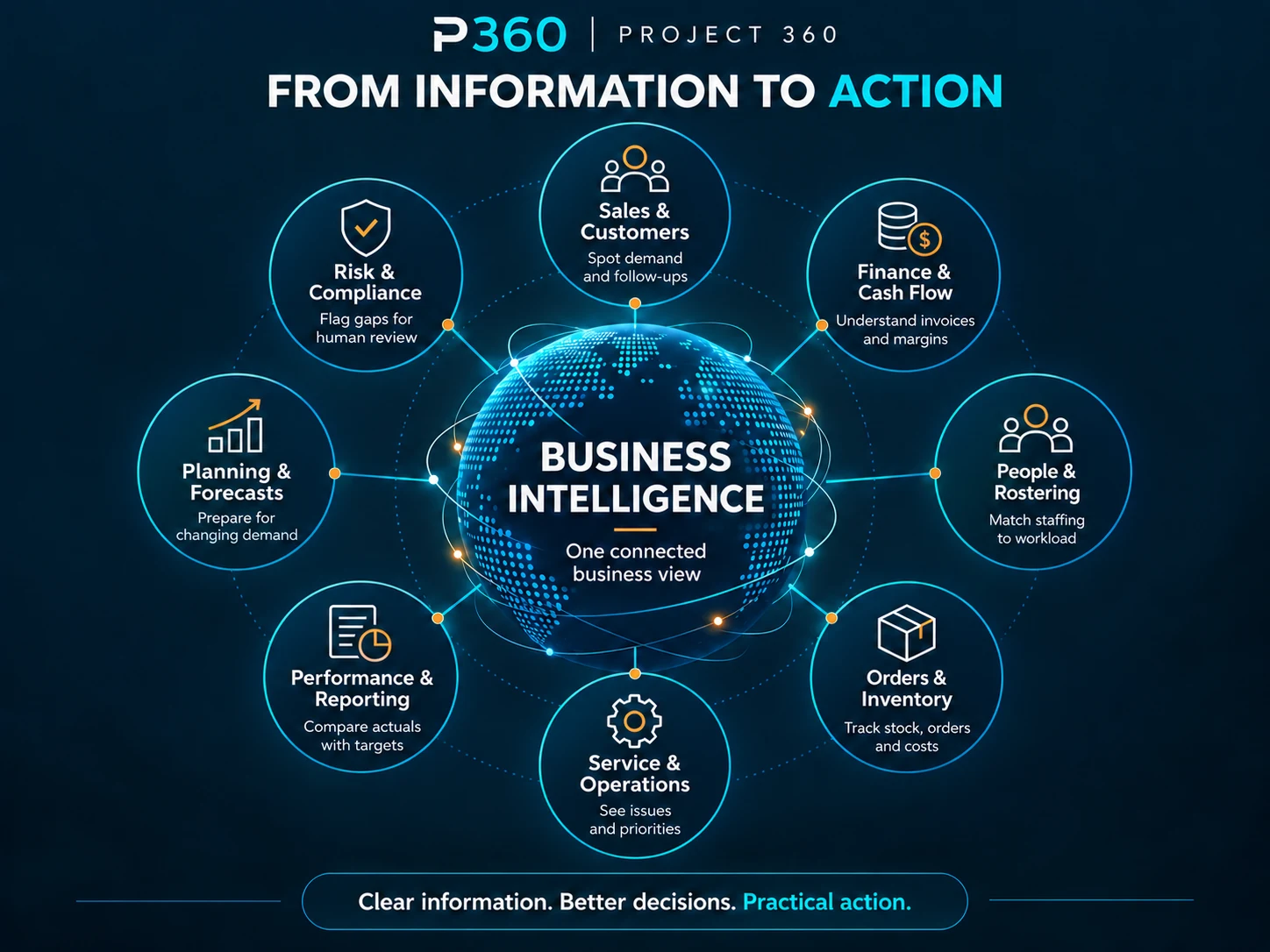 Business intelligence connects sales and customers, finance and cash flow, people and rostering, orders and inventory, service and operations, performance and reporting, planning and forecasts, and risk and compliance.